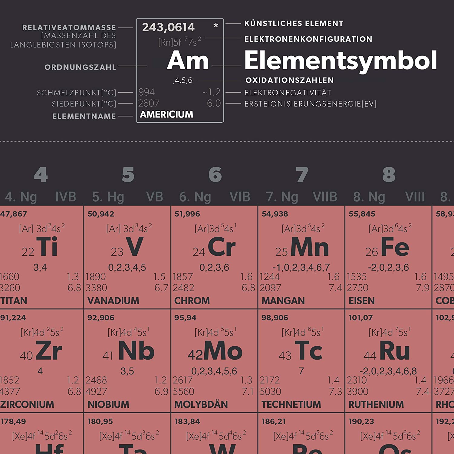 Golden Posters Periodensystem Poster (DIN A1) - Rot